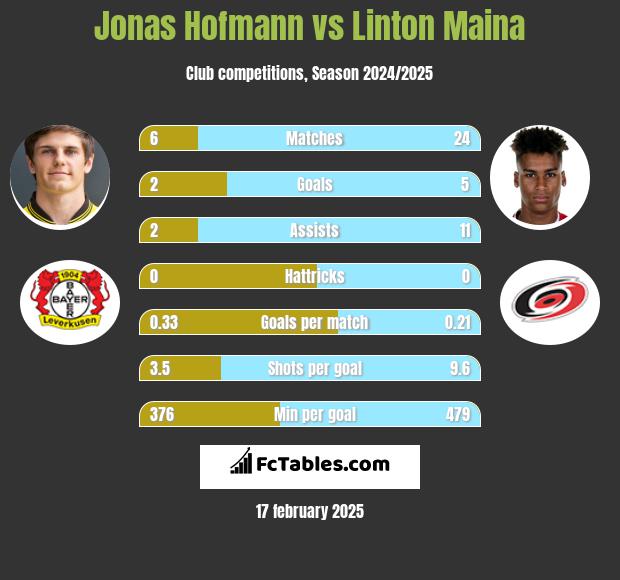 Jonas Hofmann vs Linton Maina h2h player stats