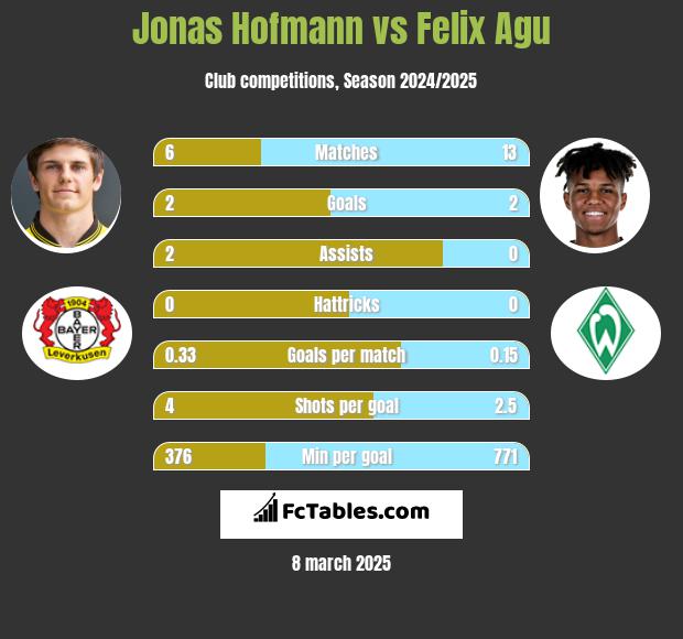 Jonas Hofmann vs Felix Agu h2h player stats