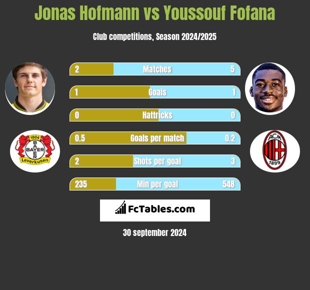 Jonas Hofmann vs Youssouf Fofana h2h player stats