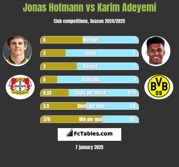 Jonas Hofmann vs Karim Adeyemi h2h player stats