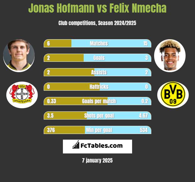 Jonas Hofmann vs Felix Nmecha h2h player stats