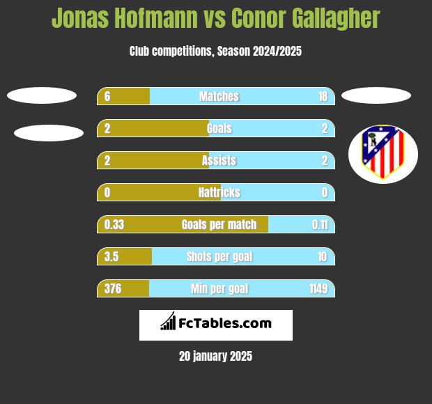 Jonas Hofmann vs Conor Gallagher h2h player stats