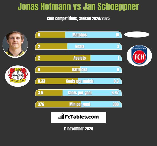 Jonas Hofmann vs Jan Schoeppner h2h player stats