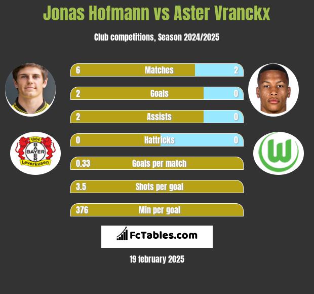 Jonas Hofmann vs Aster Vranckx h2h player stats