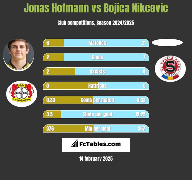 Jonas Hofmann vs Bojica Nikcevic h2h player stats