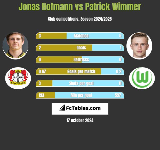 Jonas Hofmann vs Patrick Wimmer h2h player stats