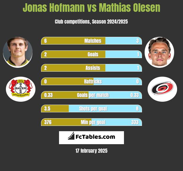 Jonas Hofmann vs Mathias Olesen h2h player stats