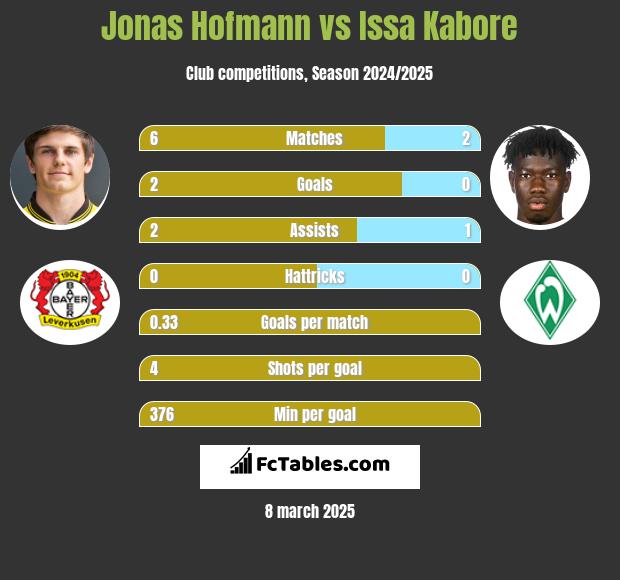 Jonas Hofmann vs Issa Kabore h2h player stats