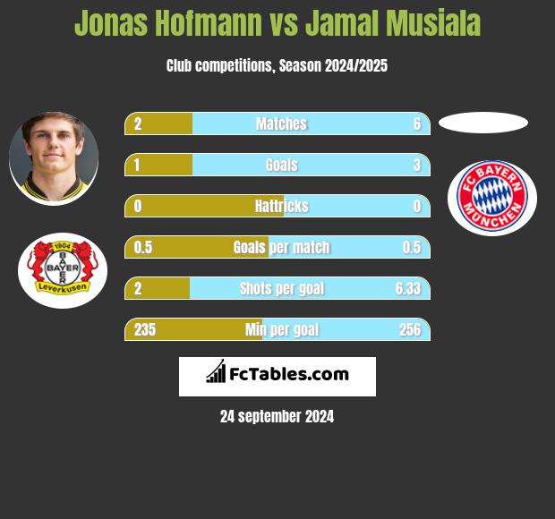 Jonas Hofmann vs Jamal Musiala h2h player stats