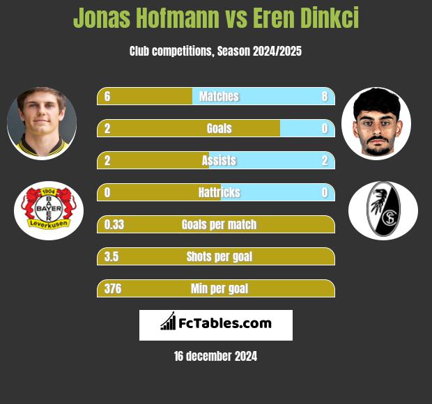 Jonas Hofmann vs Eren Dinkci h2h player stats