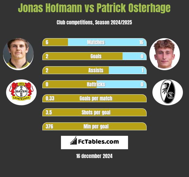 Jonas Hofmann vs Patrick Osterhage h2h player stats