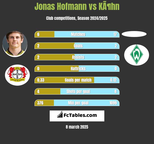 Jonas Hofmann vs KÃ¶hn h2h player stats