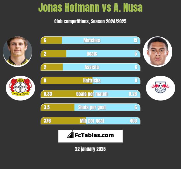 Jonas Hofmann vs A. Nusa h2h player stats