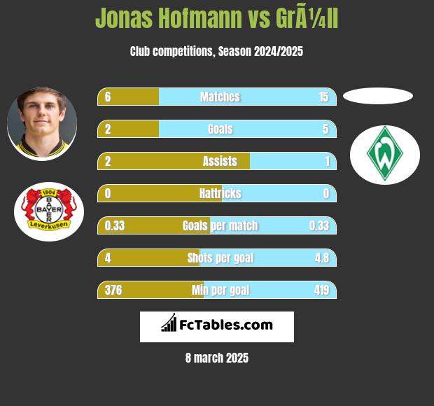 Jonas Hofmann vs GrÃ¼ll h2h player stats