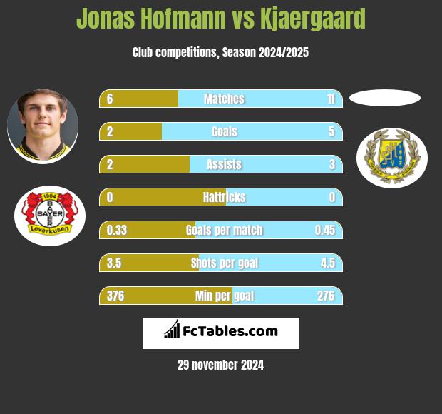 Jonas Hofmann vs Kjaergaard h2h player stats