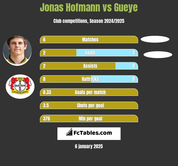 Jonas Hofmann vs Gueye h2h player stats