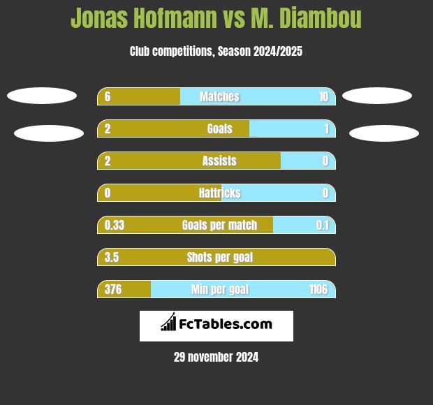 Jonas Hofmann vs M. Diambou h2h player stats