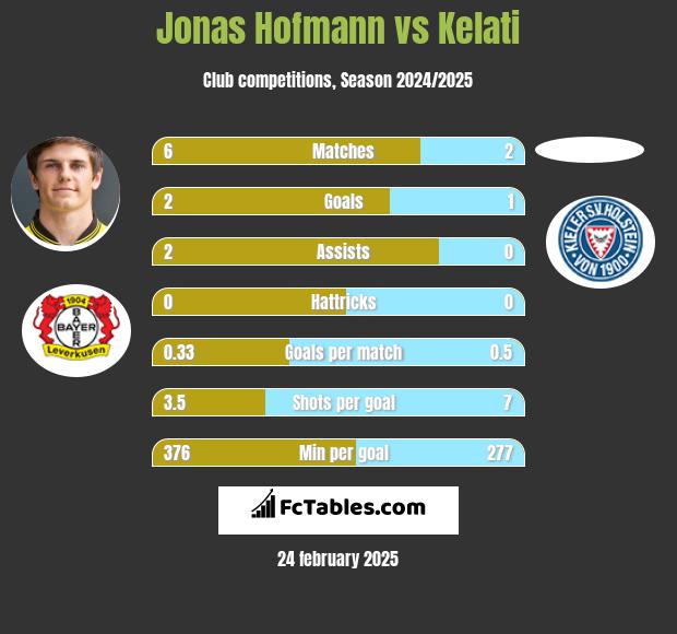 Jonas Hofmann vs Kelati h2h player stats