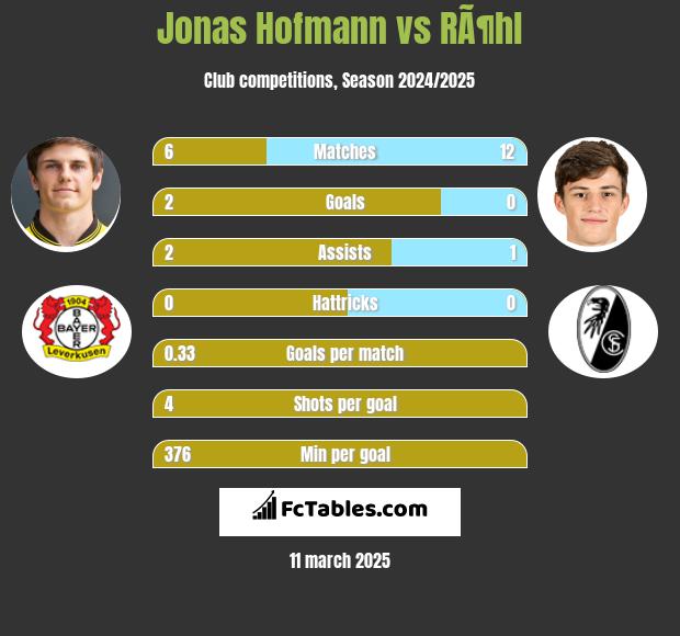 Jonas Hofmann vs RÃ¶hl h2h player stats