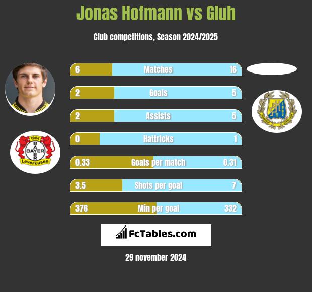 Jonas Hofmann vs Gluh h2h player stats