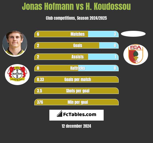 Jonas Hofmann vs H. Koudossou h2h player stats