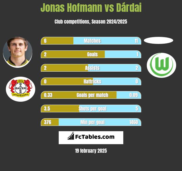 Jonas Hofmann vs Dárdai h2h player stats