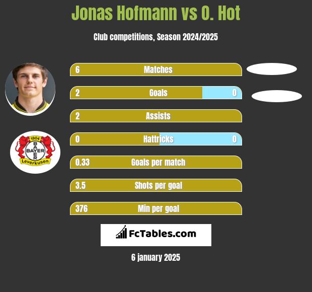 Jonas Hofmann vs O. Hot h2h player stats