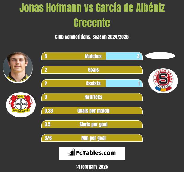 Jonas Hofmann vs García de Albéniz Crecente h2h player stats