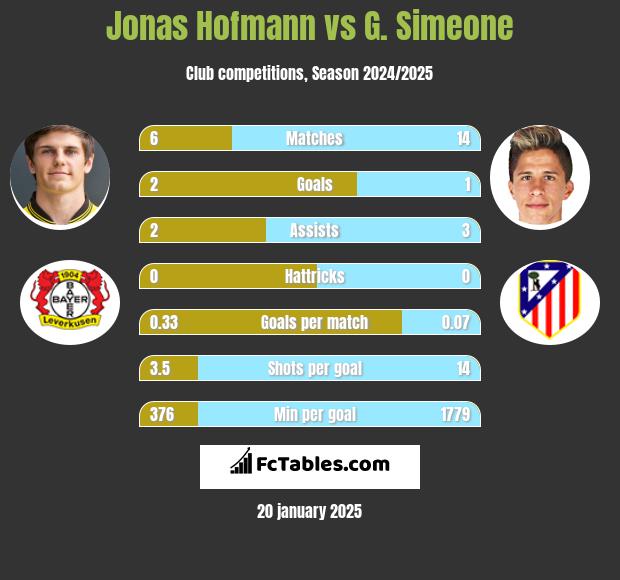 Jonas Hofmann vs G. Simeone h2h player stats