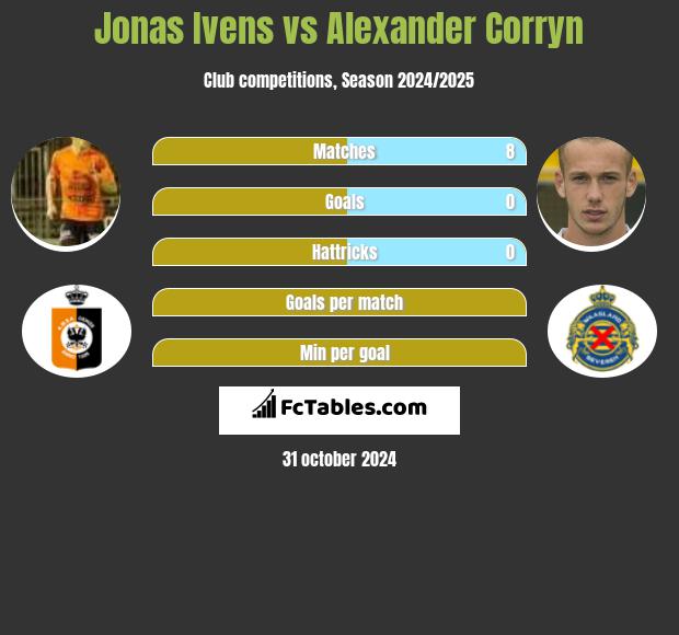 Jonas Ivens vs Alexander Corryn h2h player stats