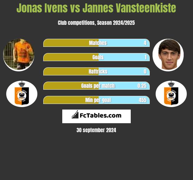 Jonas Ivens vs Jannes Vansteenkiste h2h player stats