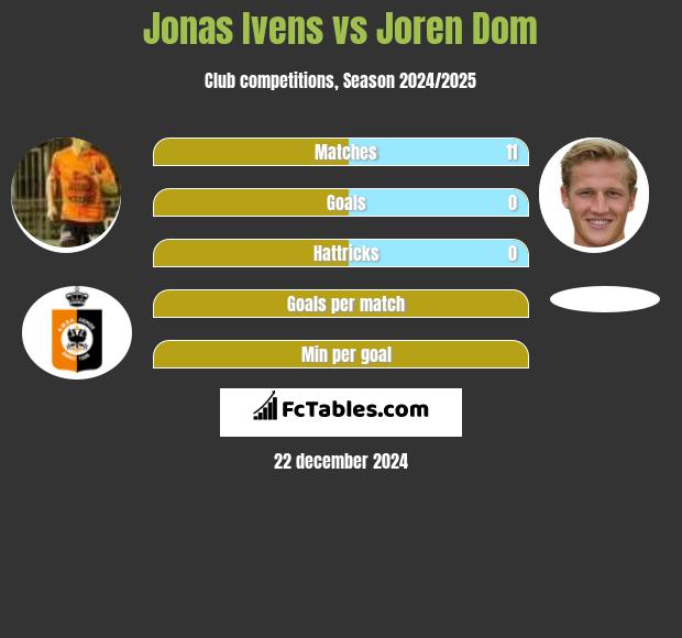 Jonas Ivens vs Joren Dom h2h player stats