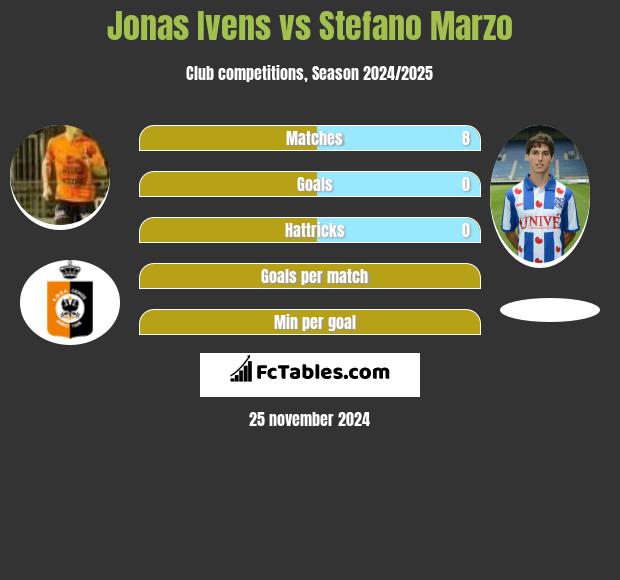 Jonas Ivens vs Stefano Marzo h2h player stats