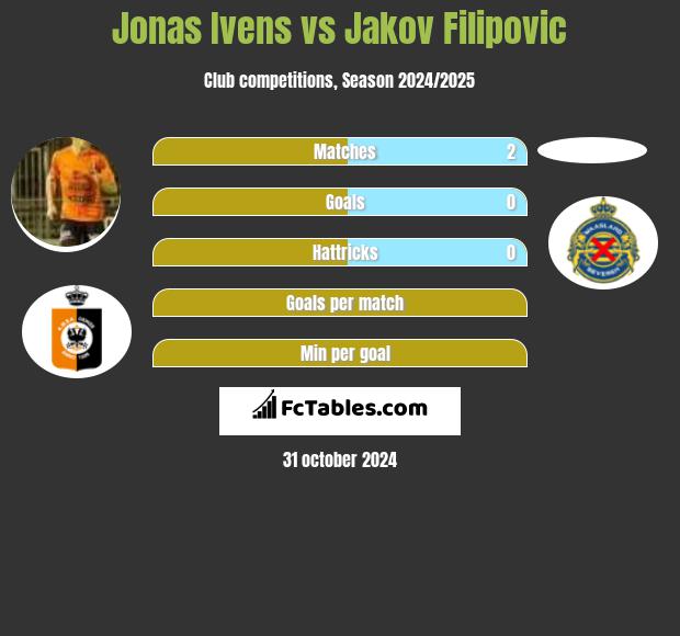 Jonas Ivens vs Jakov Filipovic h2h player stats