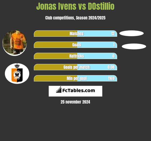 Jonas Ivens vs DOstillio h2h player stats