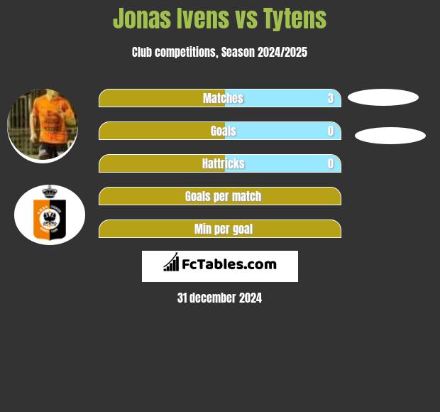 Jonas Ivens vs Tytens h2h player stats