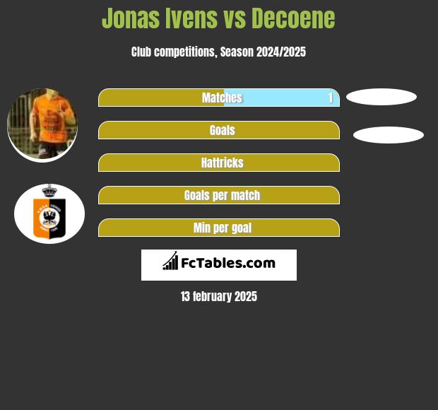 Jonas Ivens vs Decoene h2h player stats