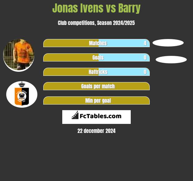 Jonas Ivens vs Barry h2h player stats