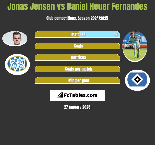 Jonas Jensen vs Daniel Heuer Fernandes h2h player stats