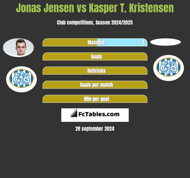 Jonas Jensen vs Kasper T. Kristensen h2h player stats