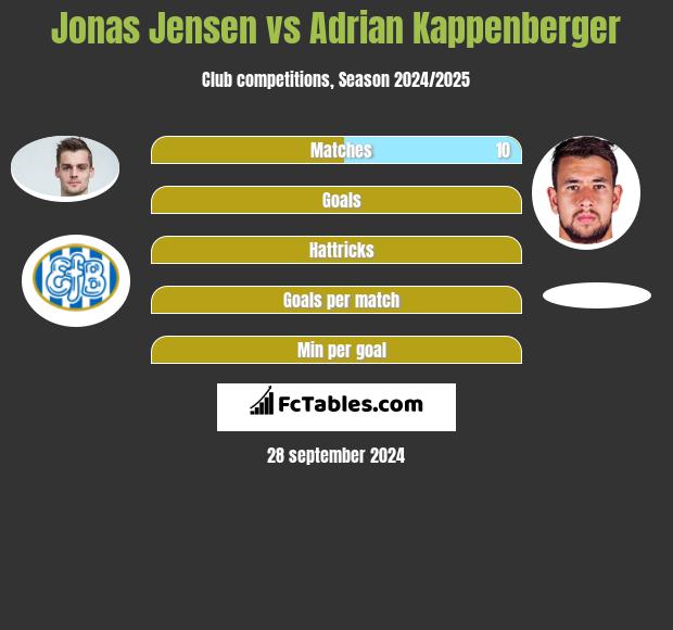 Jonas Jensen vs Adrian Kappenberger h2h player stats