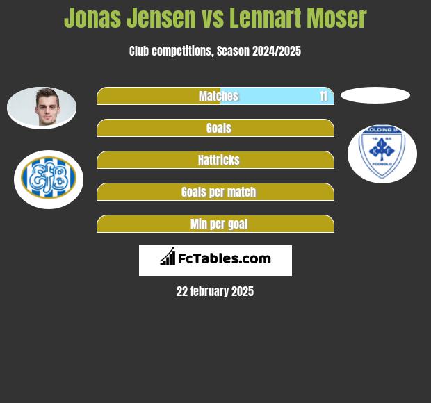 Jonas Jensen vs Lennart Moser h2h player stats