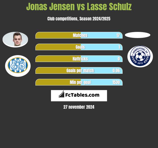 Jonas Jensen vs Lasse Schulz h2h player stats