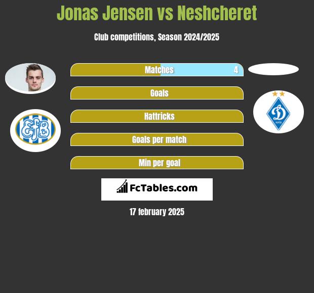 Jonas Jensen vs Neshcheret h2h player stats