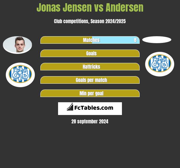 Jonas Jensen vs Andersen h2h player stats