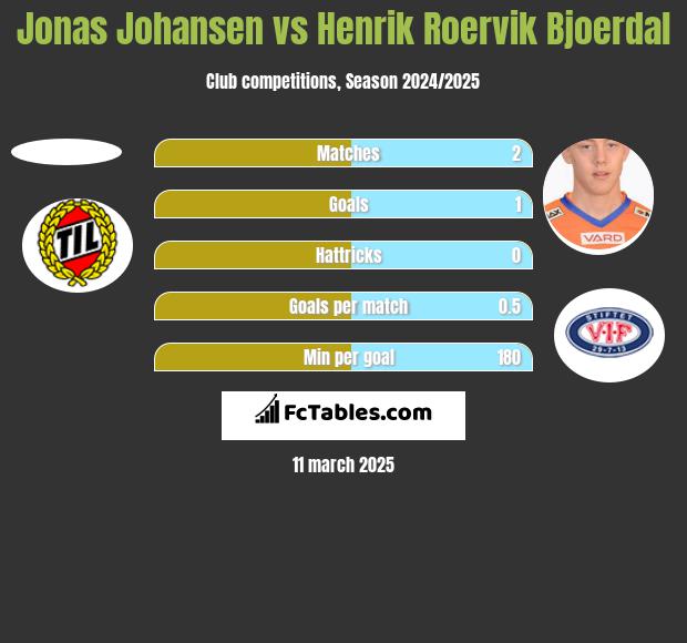 Jonas Johansen vs Henrik Roervik Bjoerdal h2h player stats