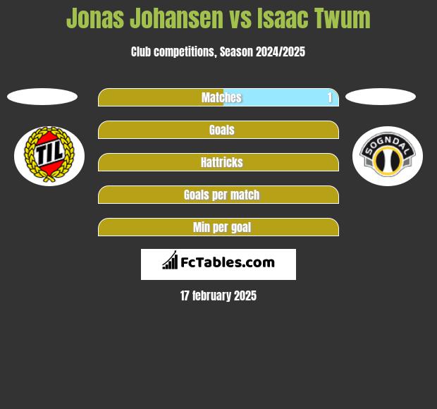 Jonas Johansen vs Isaac Twum h2h player stats