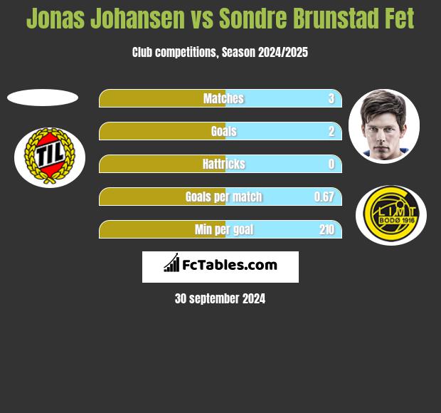 Jonas Johansen vs Sondre Brunstad Fet h2h player stats