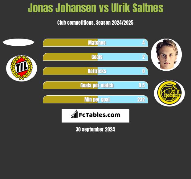 Jonas Johansen vs Ulrik Saltnes h2h player stats