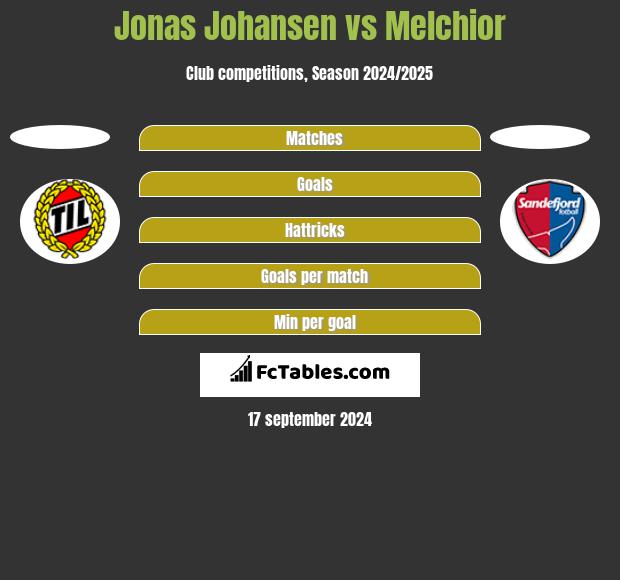 Jonas Johansen vs Melchior h2h player stats